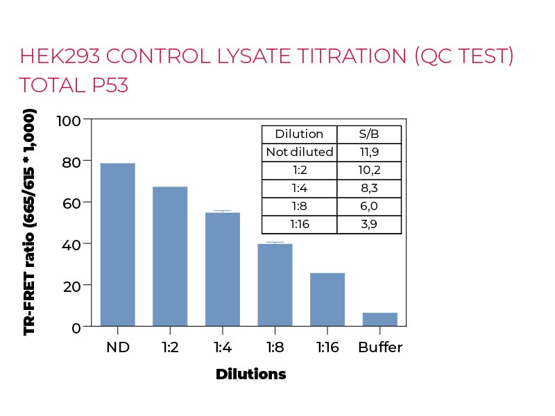 HEK293 control lysate titration (QC Test) Total P53 HEK293 control lysate titration (QC Test) Total P53