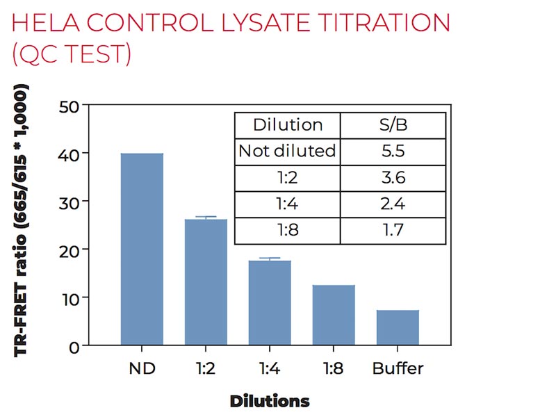 HeLa control lyste titration (QC Test) HeLa control lyste titration (QC Test)