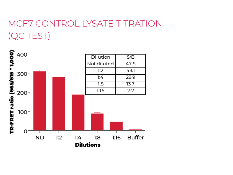 MCF& control lysate titration (QC Test) MCF& control lysate titration (QC Test)