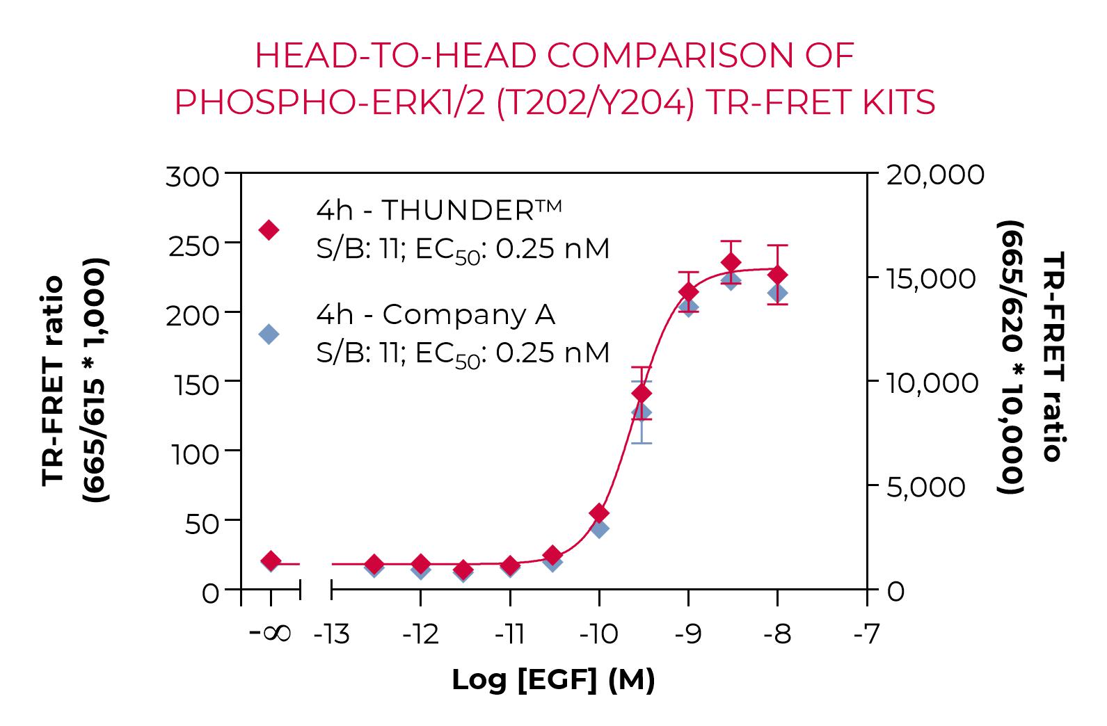 Head-to-head kit comparison of phospho-ERK1/2 kits-Company A Head-to-head kit comparison