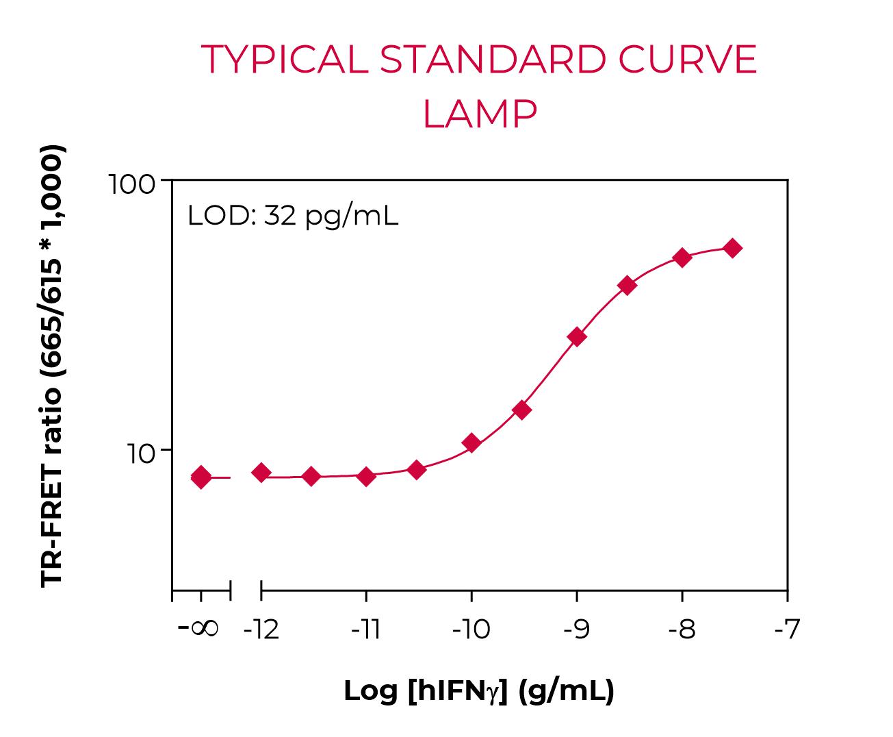 Bioauxilium-HUMAN IFNy cells-typical-standard-curve-lamp Typical standard curve lamp