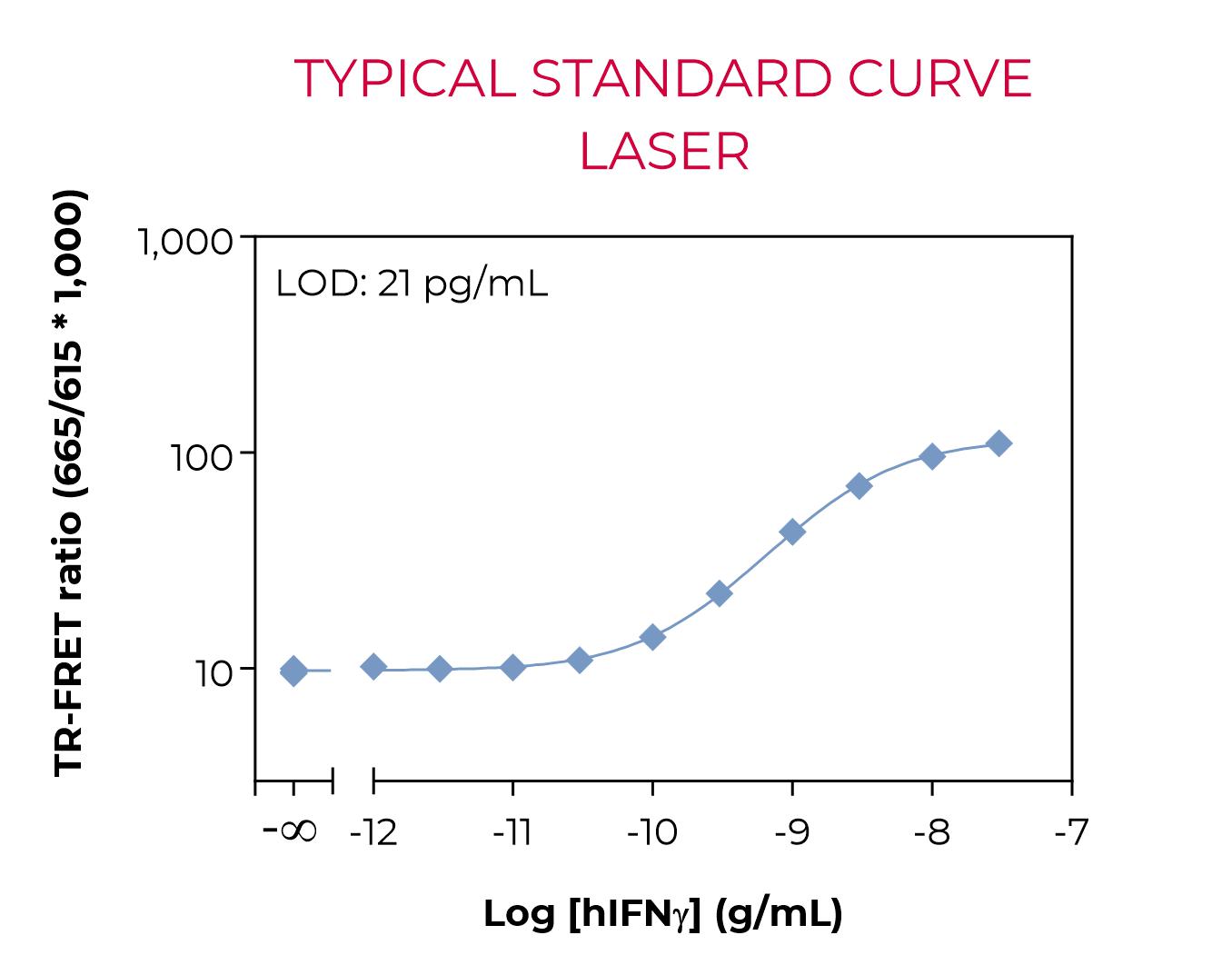 Bioauxilium-HUMAN IFNy cells-typical-standard-curve-laser Typical standard curve laser