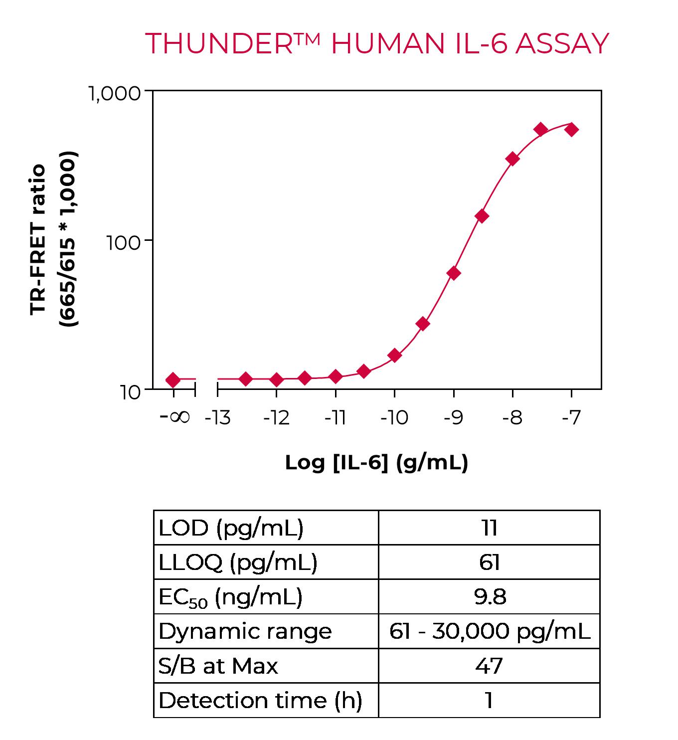 THUNDER HUMAN IL-6 assay THUNDER Human IL-6 standard curve