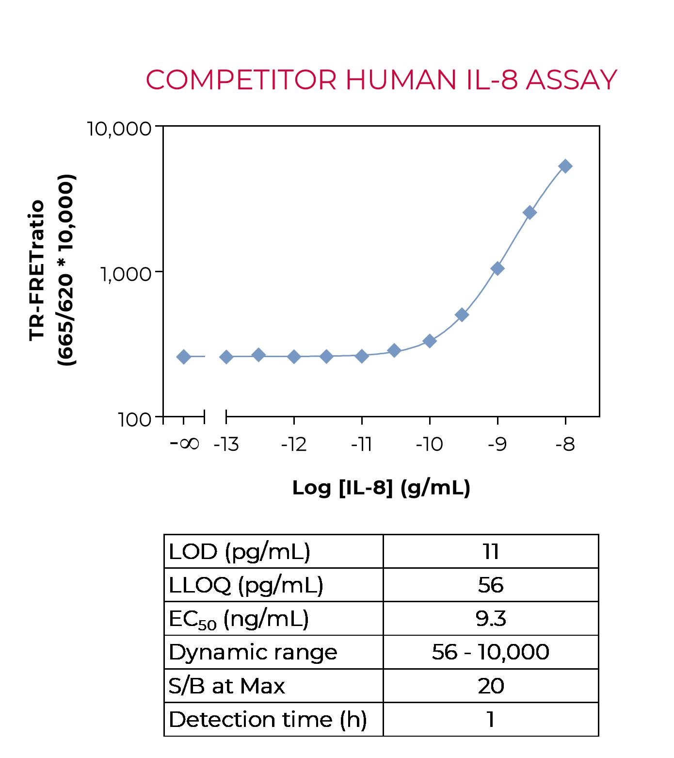 Competitor-Human-IL-8-assay Competitor Human IL-8 assay
