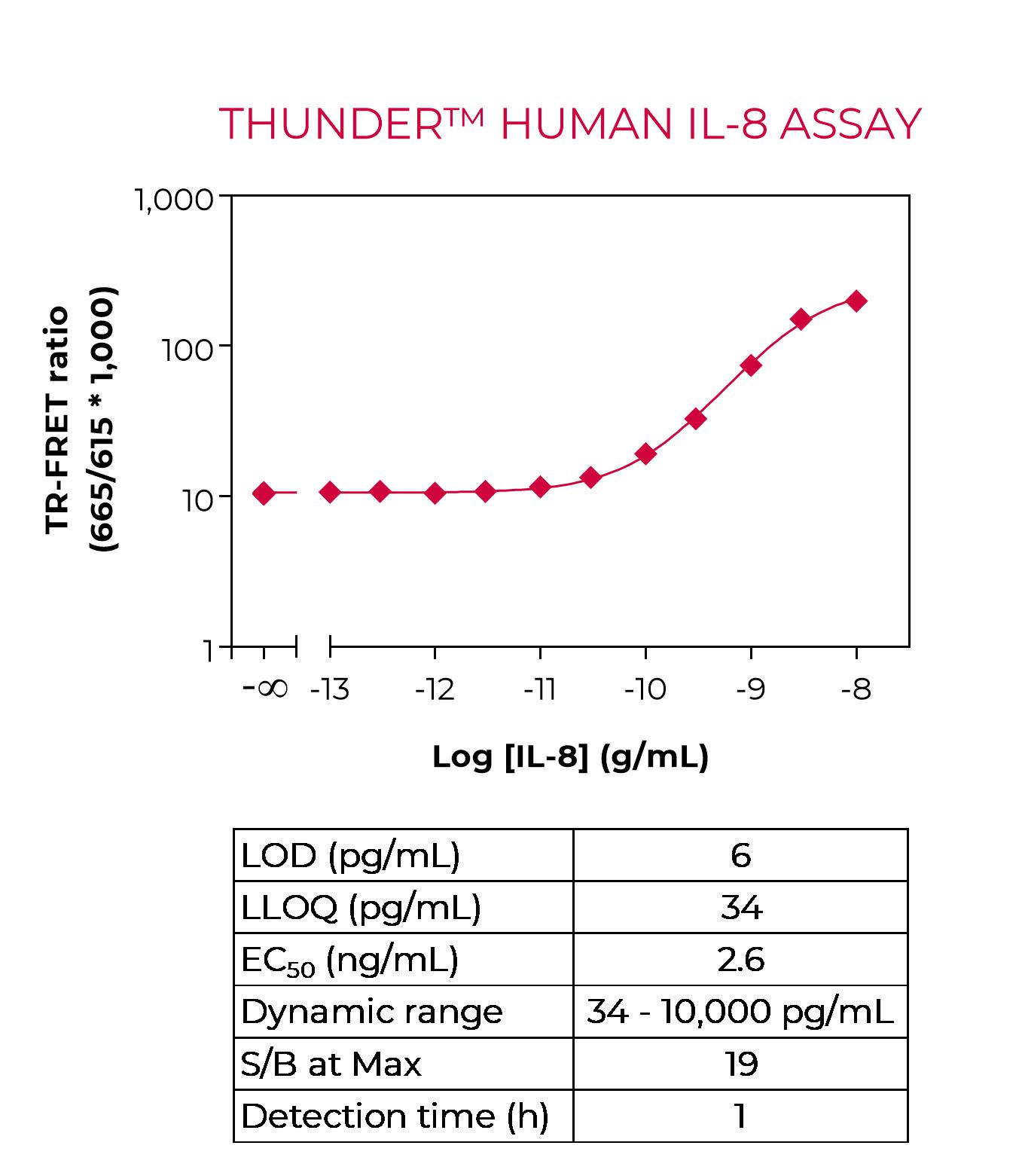THUNDER-Human-IL-8-assay THUNDER Human IL-8 assay