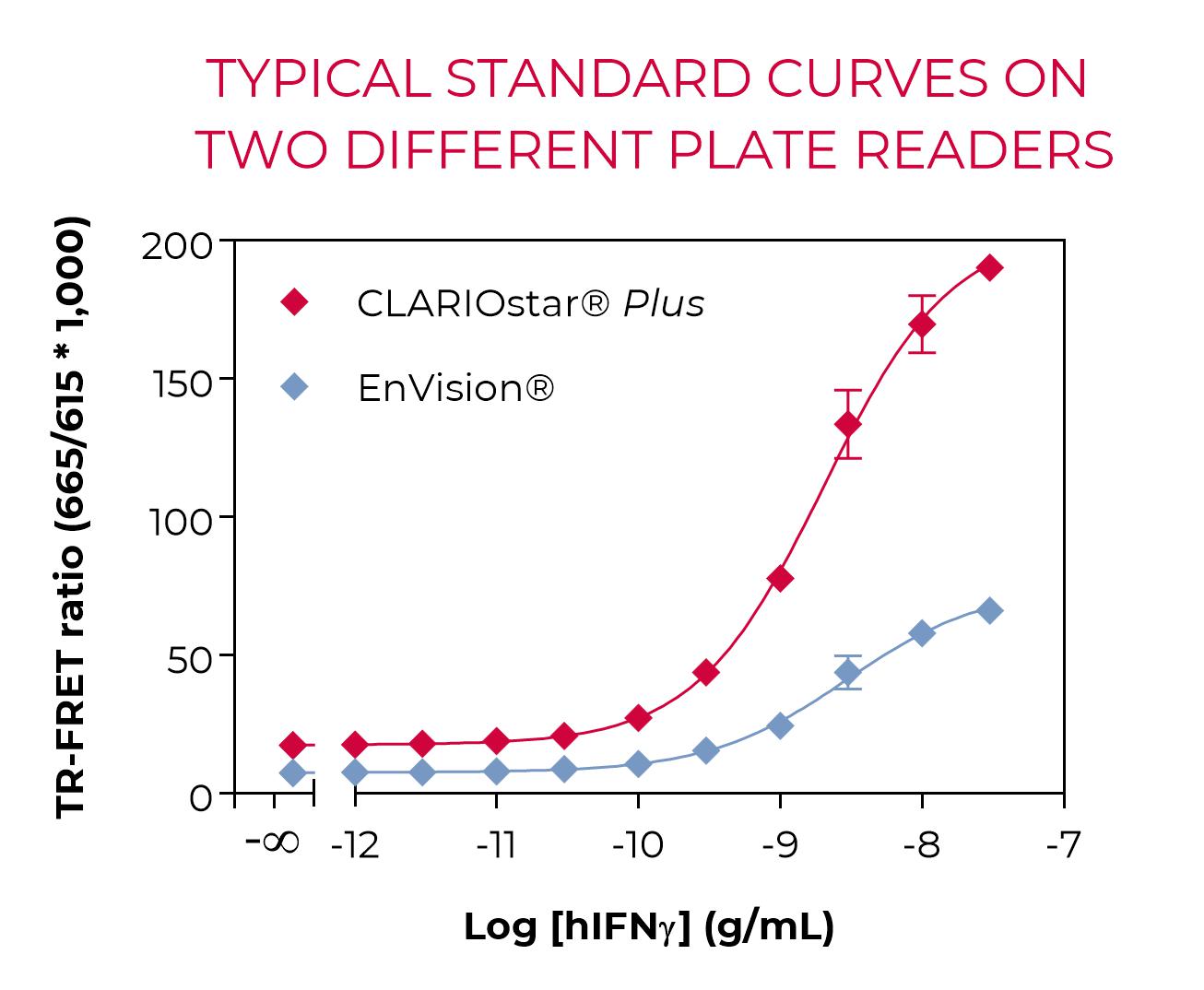 Bioauxilium-HUMAN IFNy standard curves Standard curve-lamp excitation
