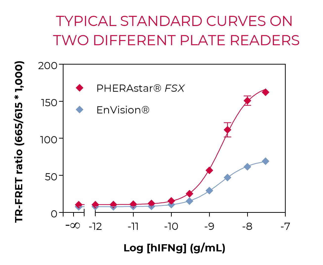 Bioauxilium-HUMAN IFNy standard curves Standard curve-laser excitation
