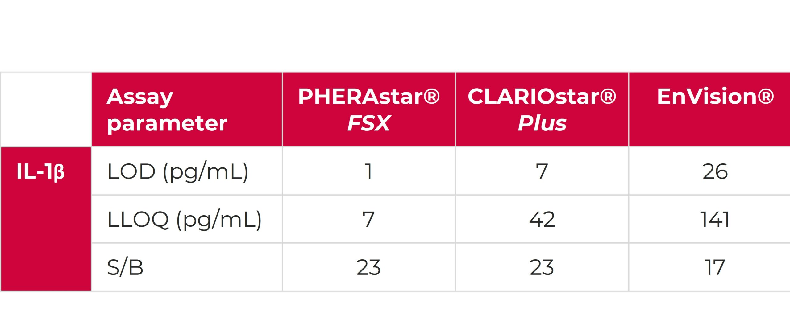 Assay performance on different readers Assay performance on different readers