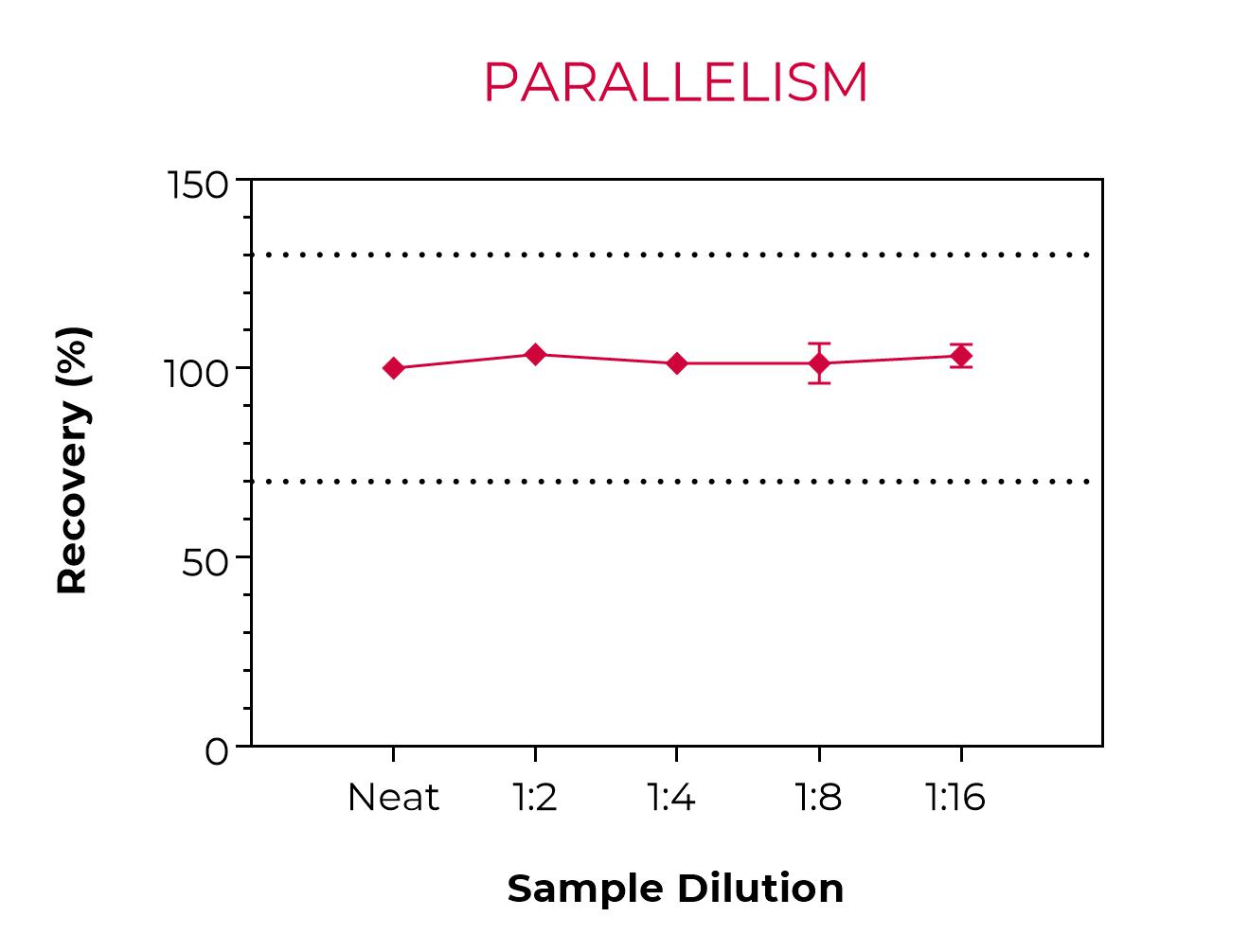 Parallelism with Jurkat cells Parallelism with Jurkat cells
