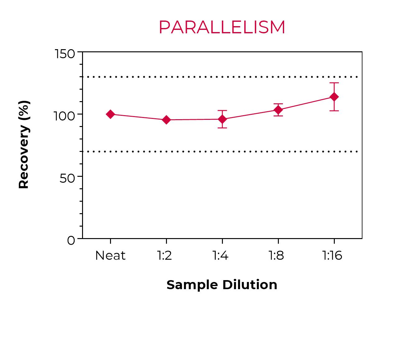 Parallelism with PBMC cells Parallelism with PBMC cells