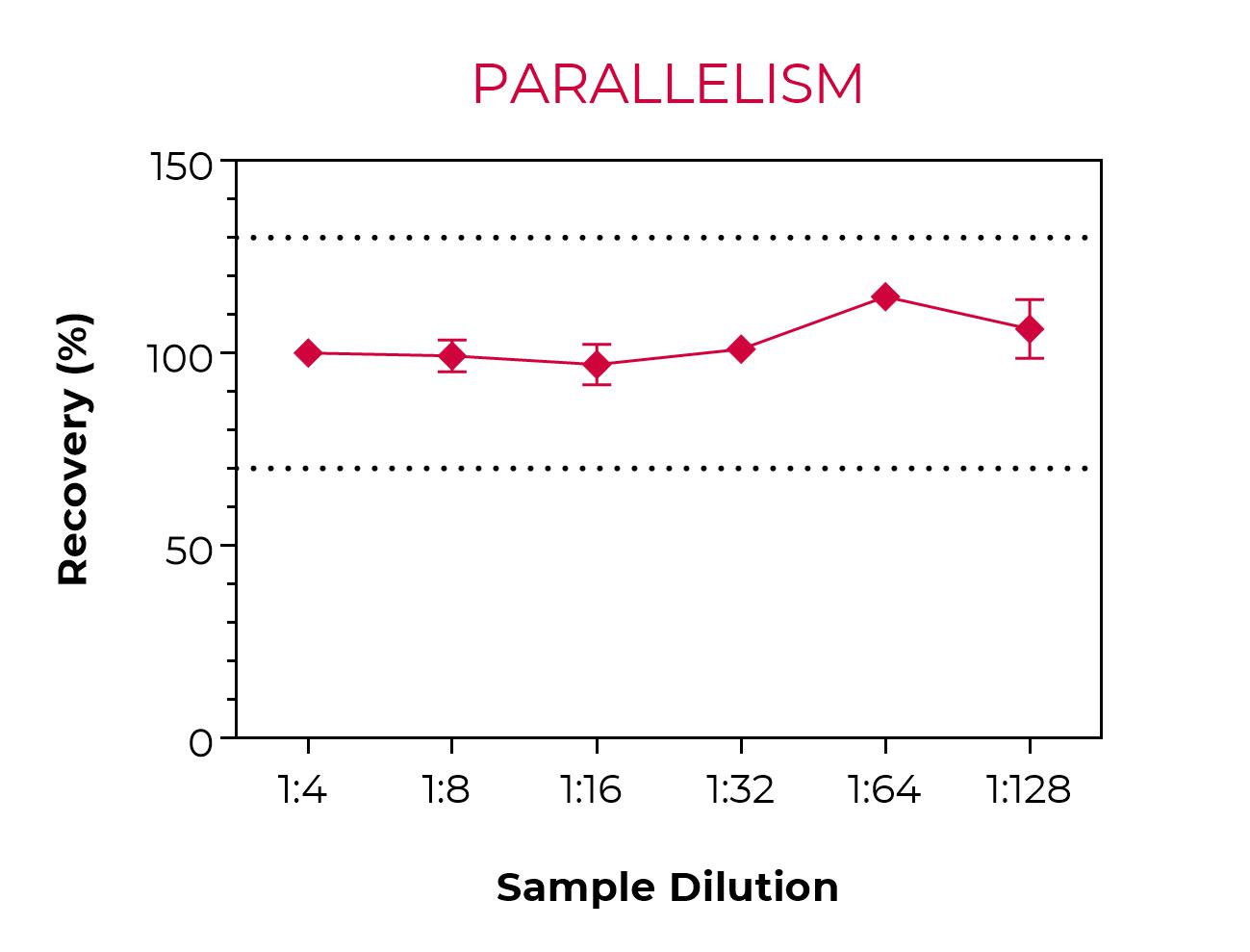 Parallelism with PBMC cells Parallelism with PBMC cells
