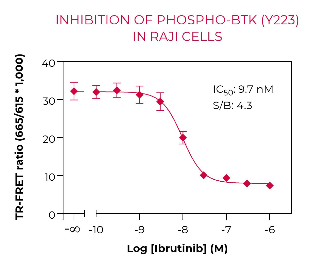 Inhibition of Phospho-BTK (Y223) in Raji cells Inhibition of Phospho-BTK (Y223) in Raji cells