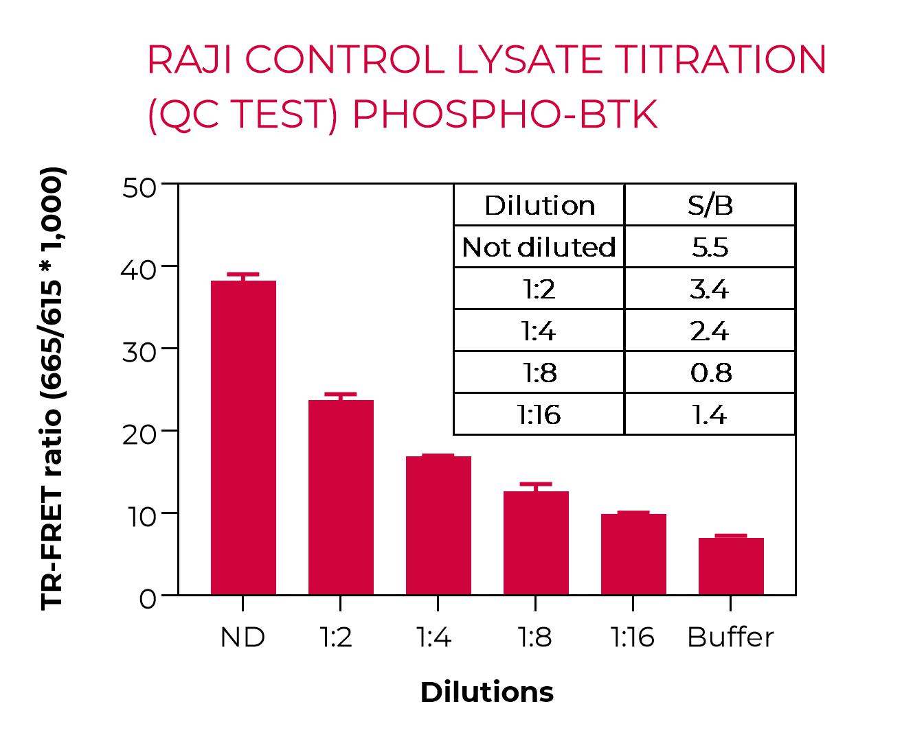 Phospho-BTK-QC test Phospho-BTK-QC test