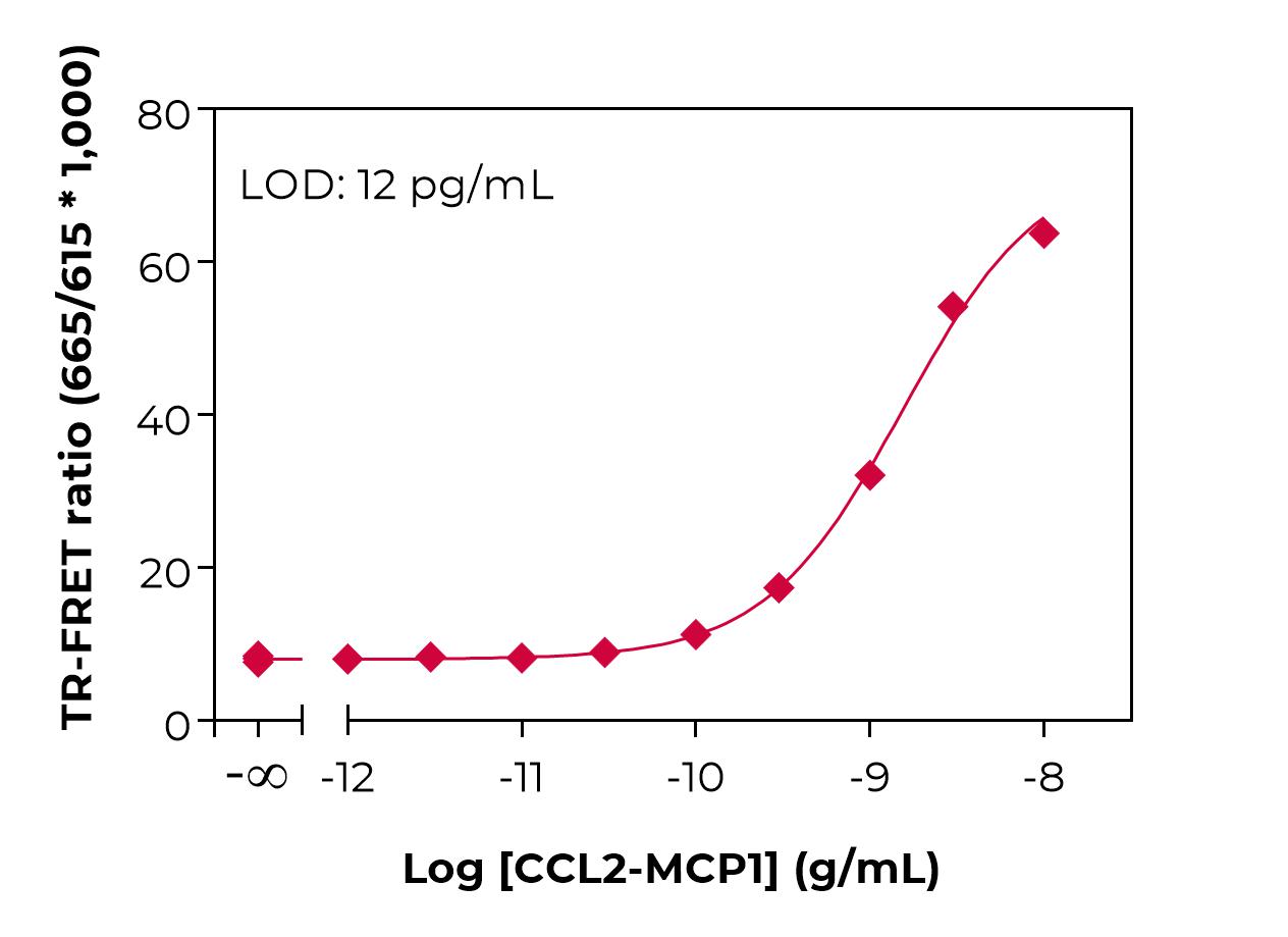 Bioauxilium-HUMAN CCL2-typical-standard-curve-lamp Typical standard curve lamp