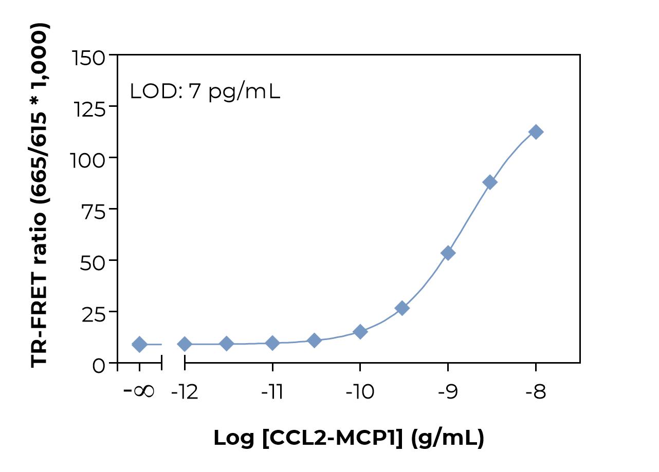 Bioauxilium-HUMAN CCL2-typical-standard-curve-laser Typical standard curve laser