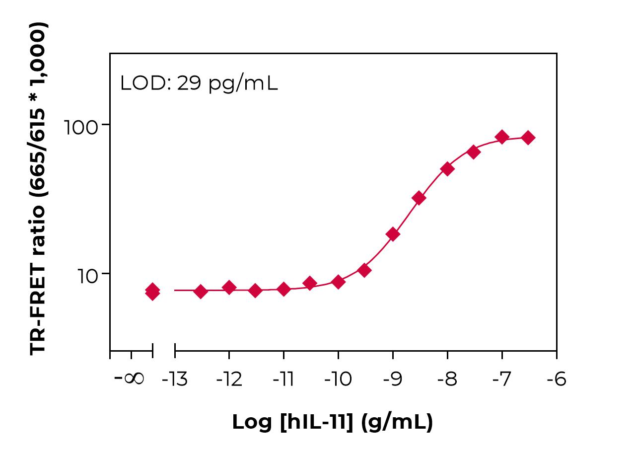Bioauxilium-HUMAN IL-11 cells-typical-standard-curve-lamp Typical standard curve lamp