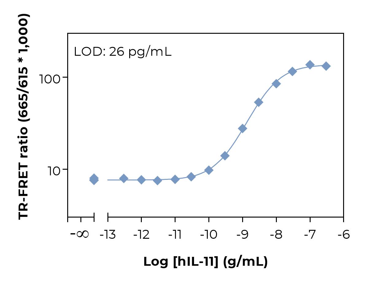 Bioauxilium-HUMAN IL-11 cells-typical-standard-curve-laser Typical standard curve laser