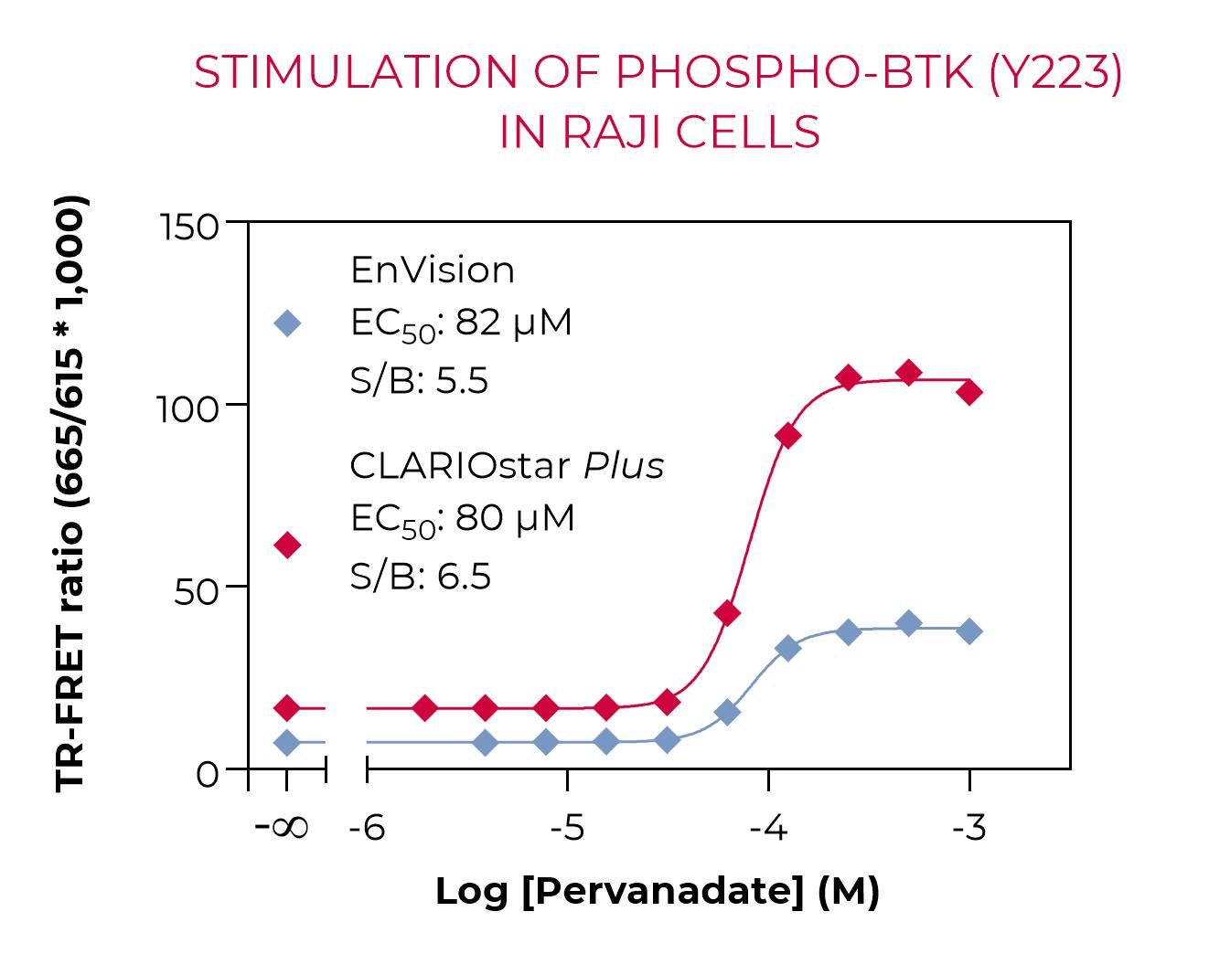 Stimulation of Phospho-BTK (Y223) in Raji cells Stimulation of Phospho-BTK (Y223) in Raji cells