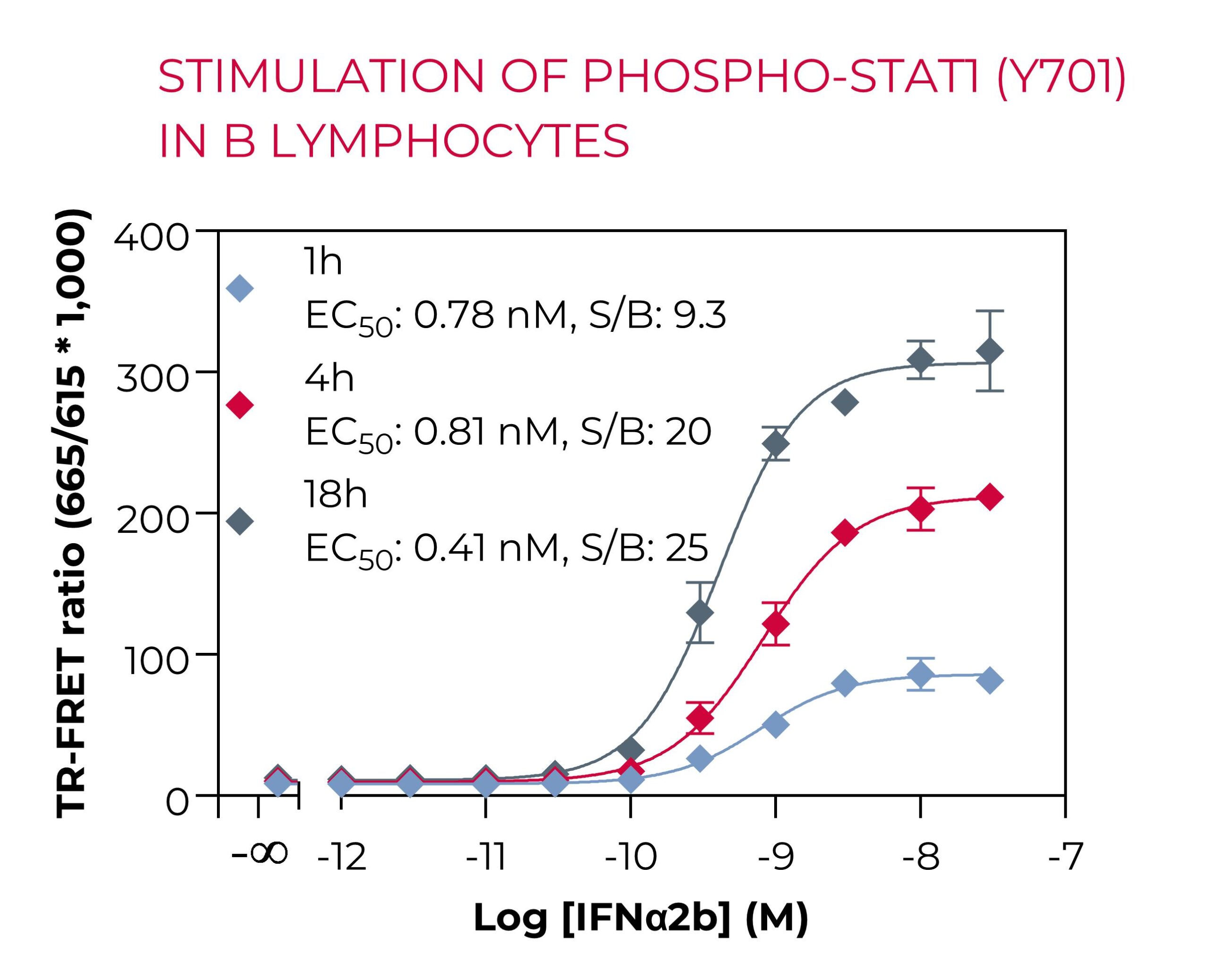 Stimulation of Phospho-STAT1 in B cells Stimulation of Phospho-STAT1 in B cells