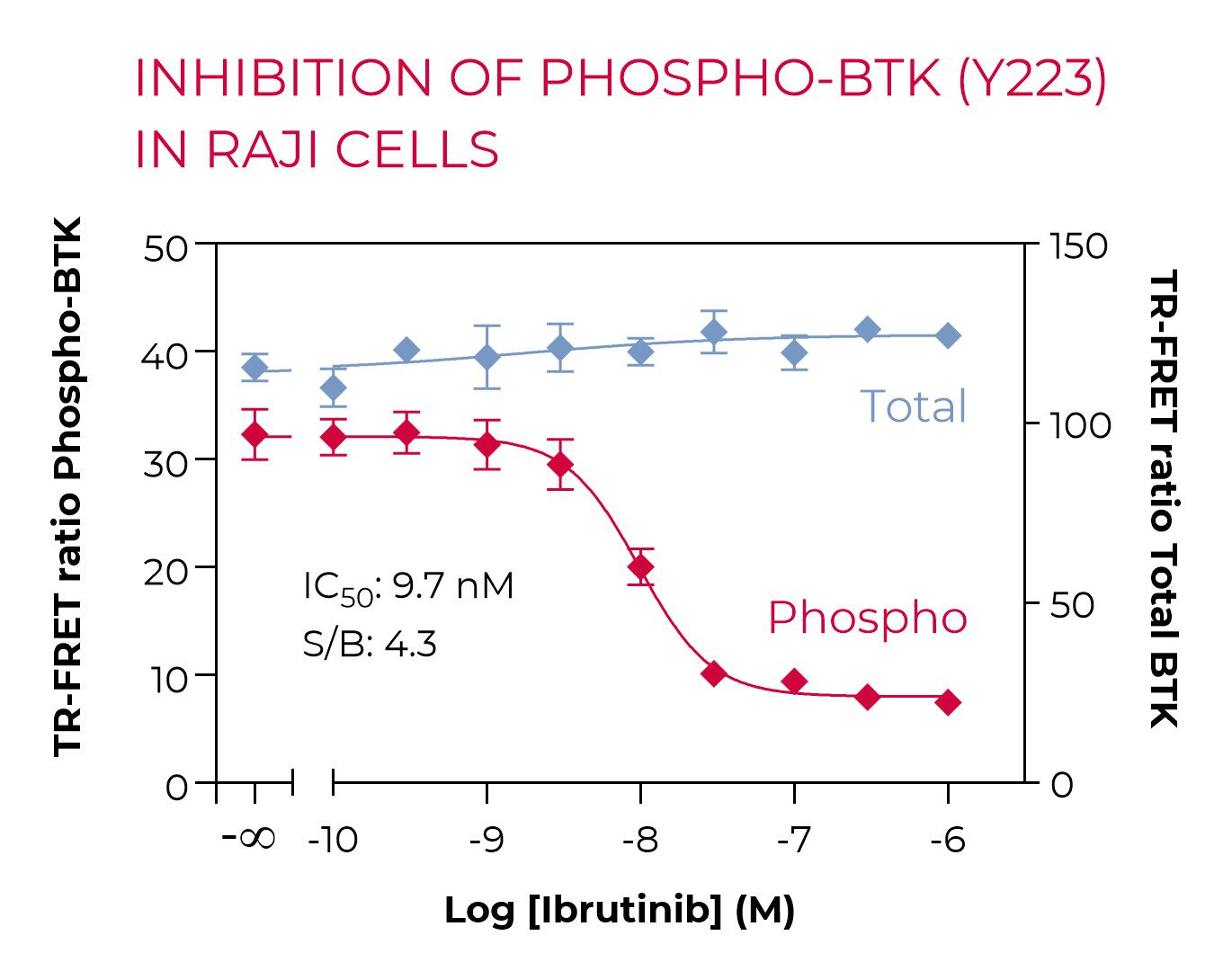 Total BTK in Raji cells-inhibition Total BTK in Raji cells-inhibition