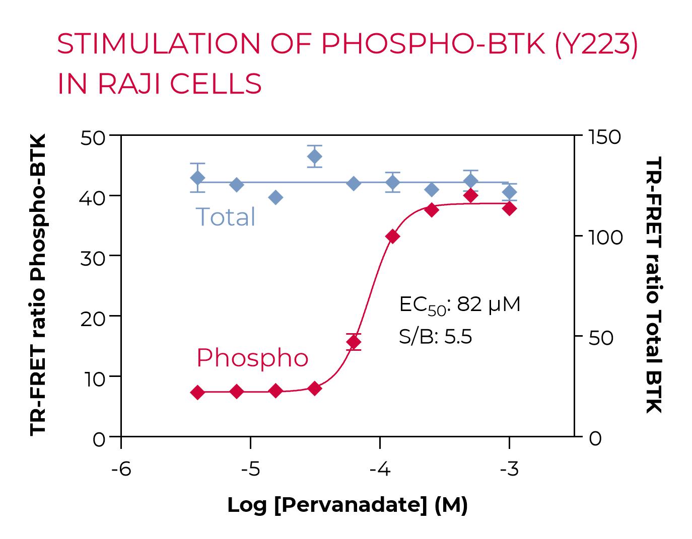 Total BTK in Raji cells-stimulation Total BTK in Raji cells-stimulation