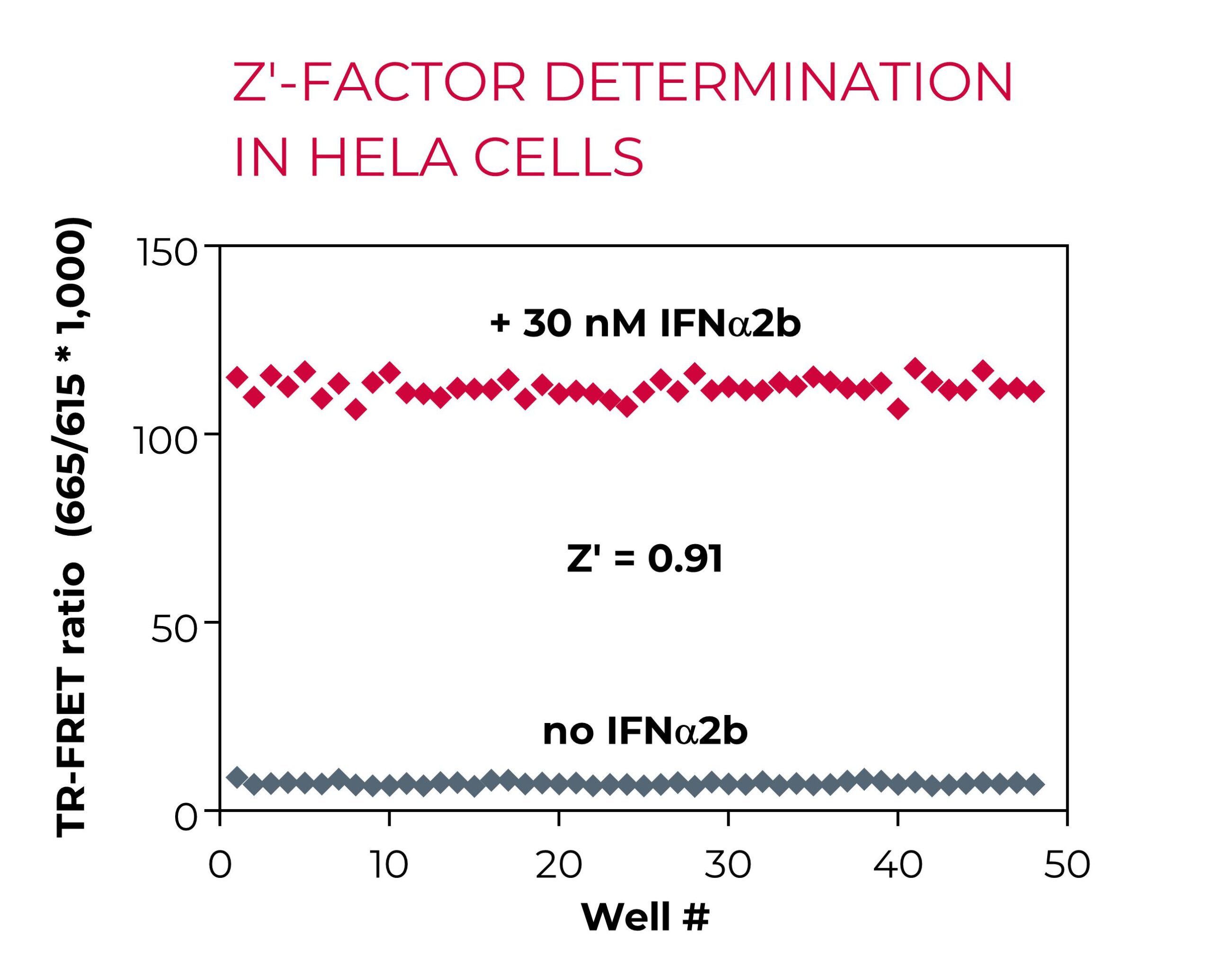 Z'-factor of Phospho-STAT1 in HeLa cells Z'-factor of Phospho-STAT1 in HeLa cells