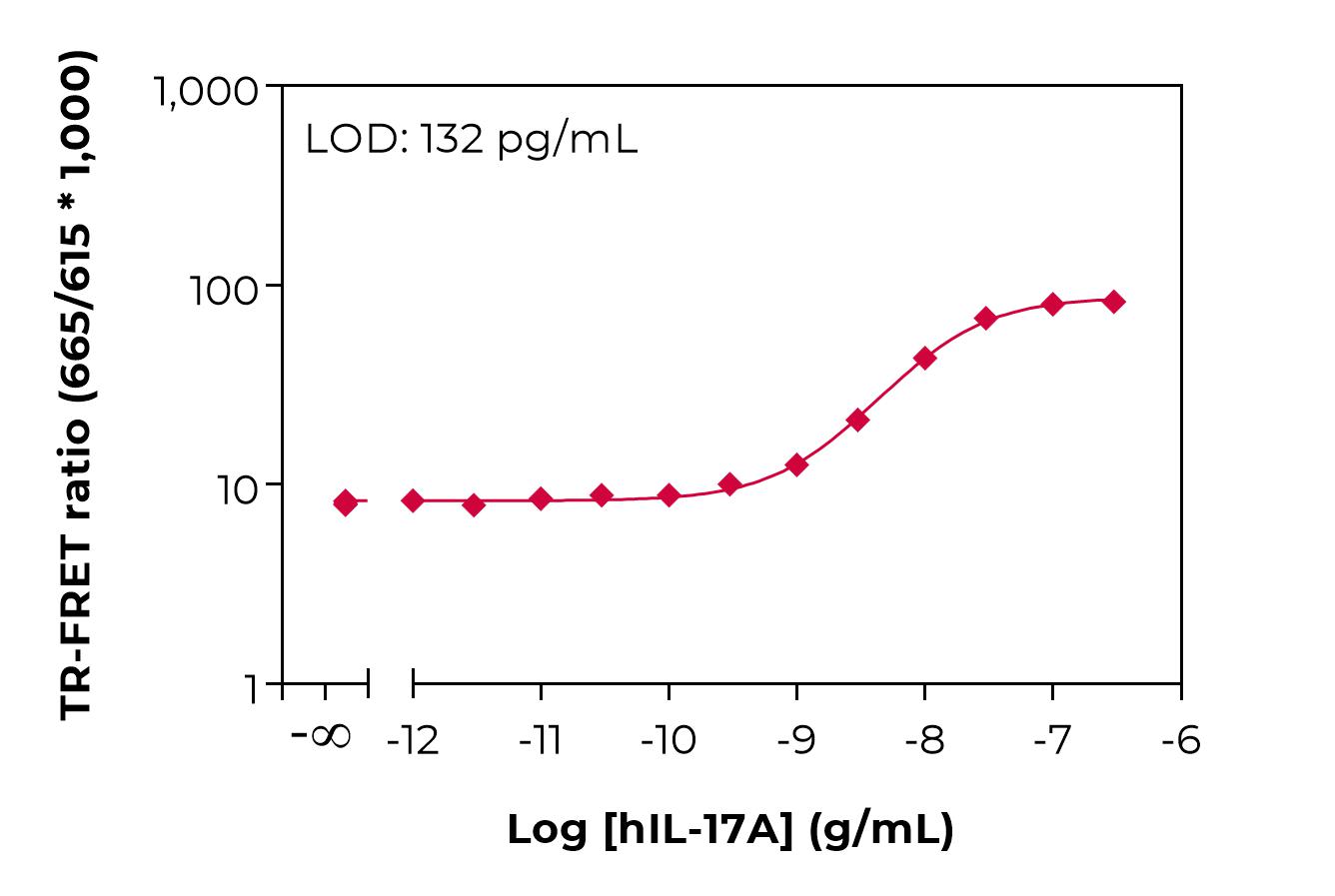 Bioauxilium-HUMAN IL-17A-typical-standard-curve-lamp Typical standard curve lamp