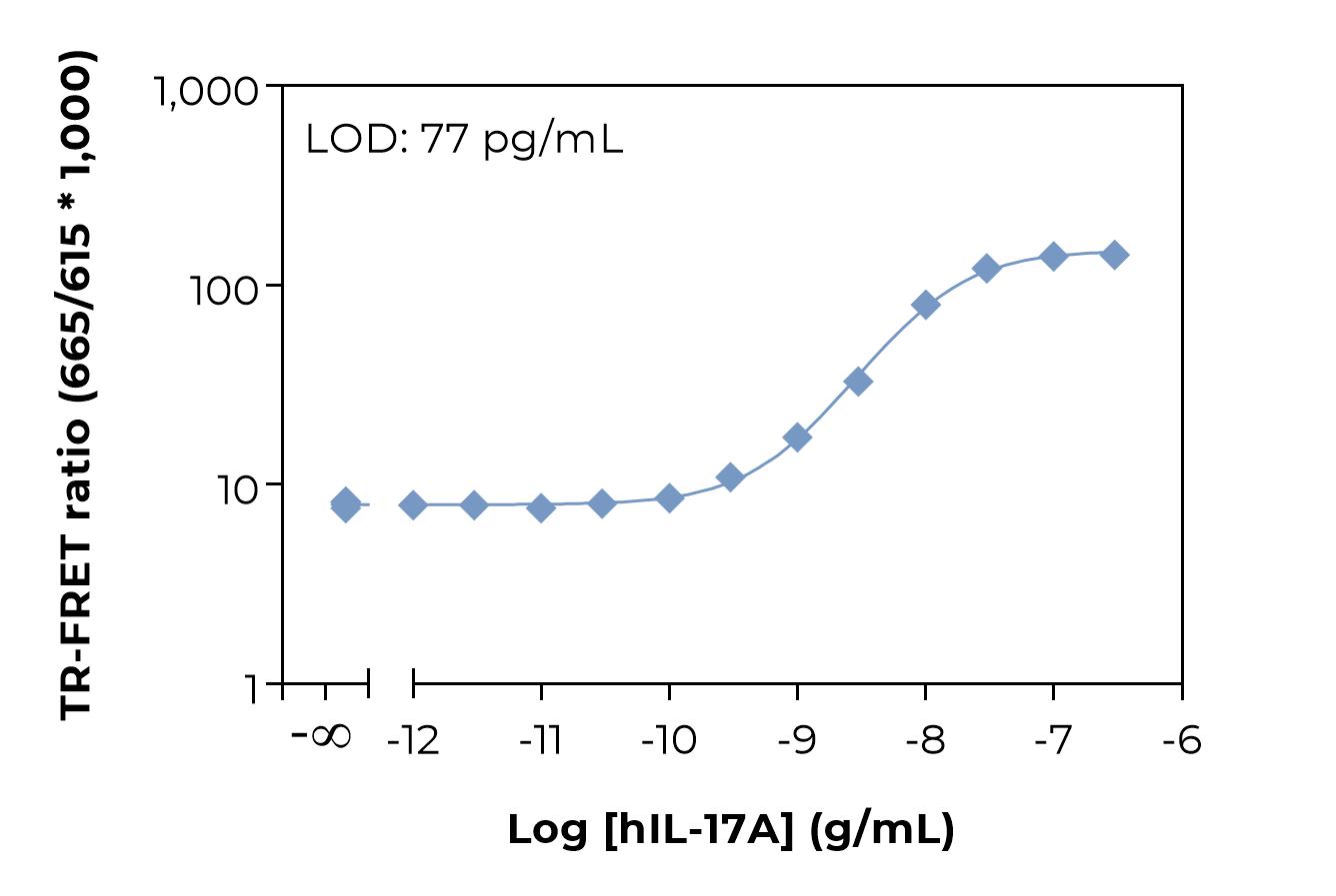 Bioauxilium-HUMAN IL-17A-typical-standard-curve-laser Typical standard curve laser