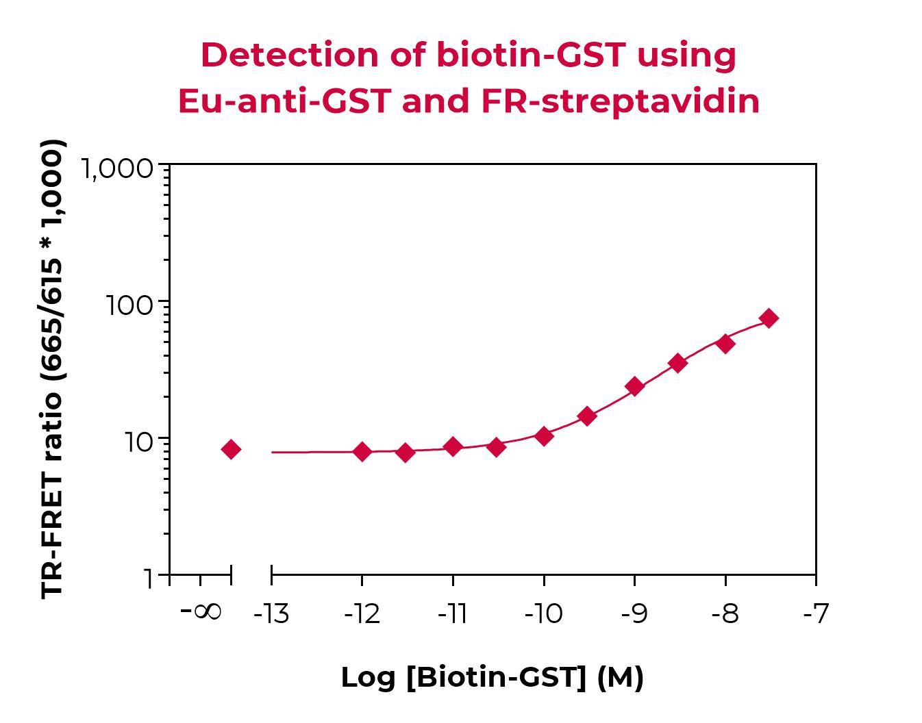 大分子亲和标签 GST：从结构到应用全解析