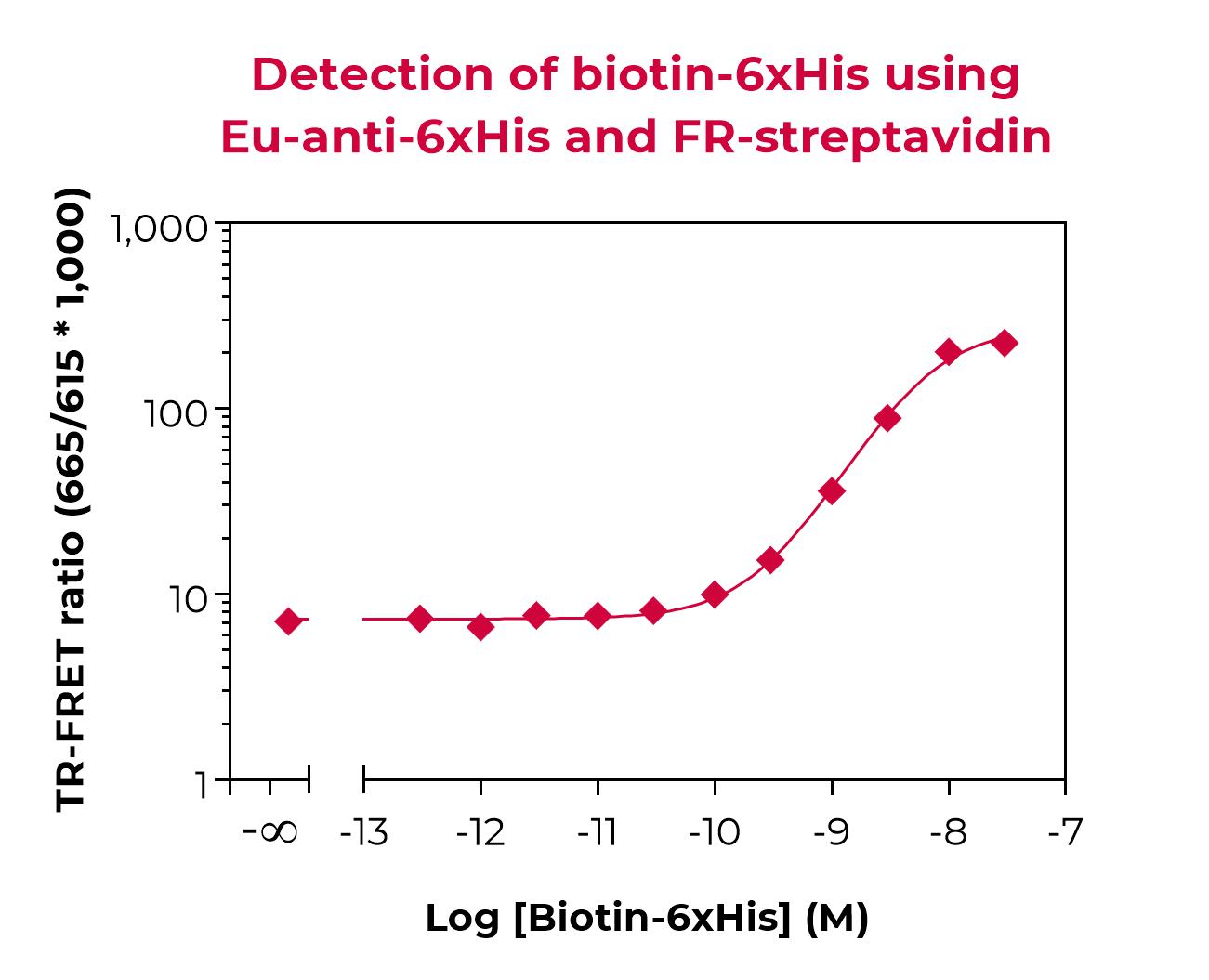 重组蛋白研究：6xHis 标签全方位解析