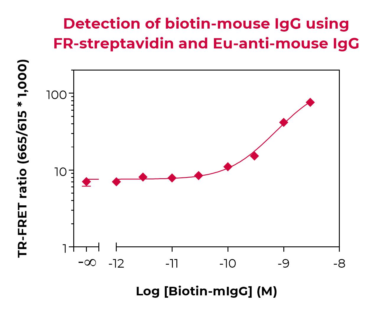 Eu-anti-mouse IgG validation Eu-anti-mouse IgG validation