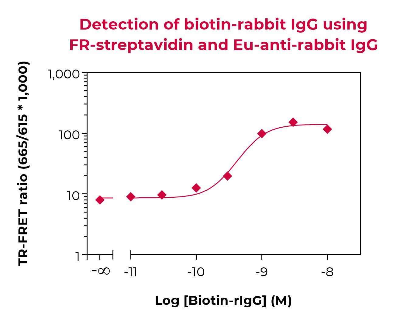 Eu-anti-rabbit IgG validation Eu-anti-rabbit IgG validation