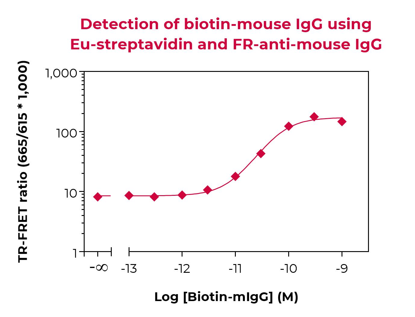 FR-anti-mouse IgG validation FR-anti-mouse IgG validation