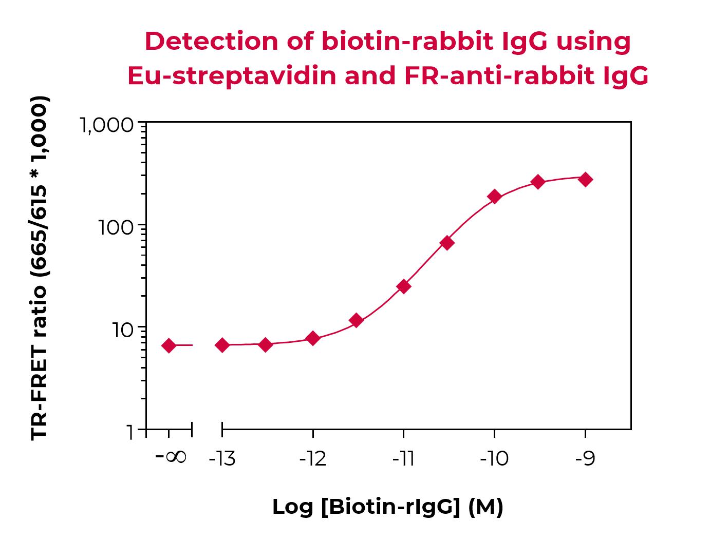 FR-anti-rabbit IgG validation FR-anti-rabbit IgG validation