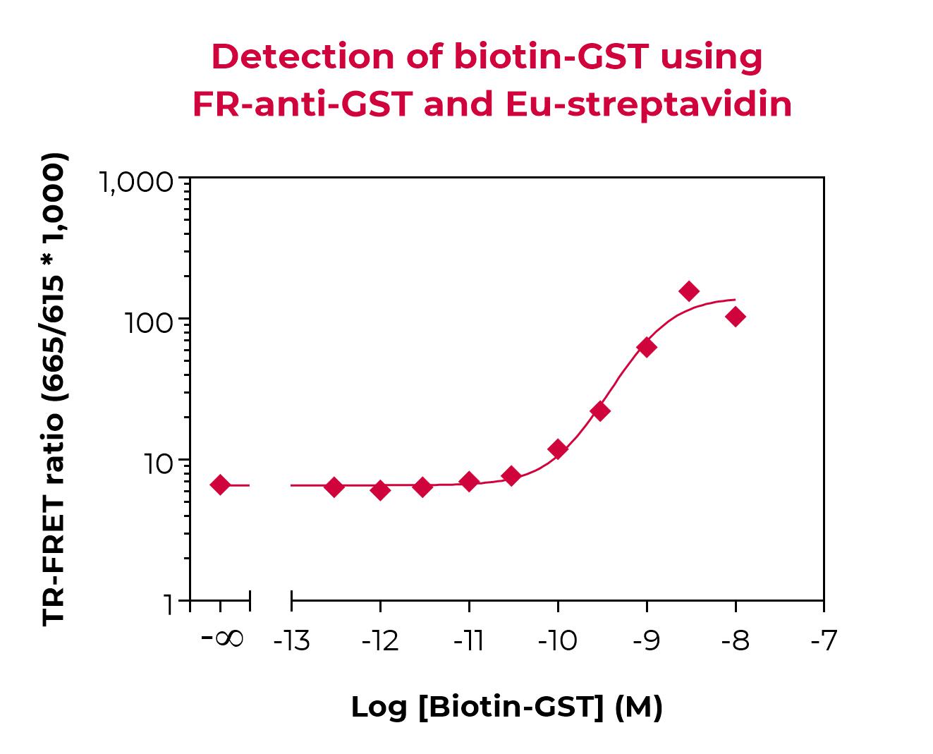 经典 GST 标签—重组蛋白的纯化与检测利器