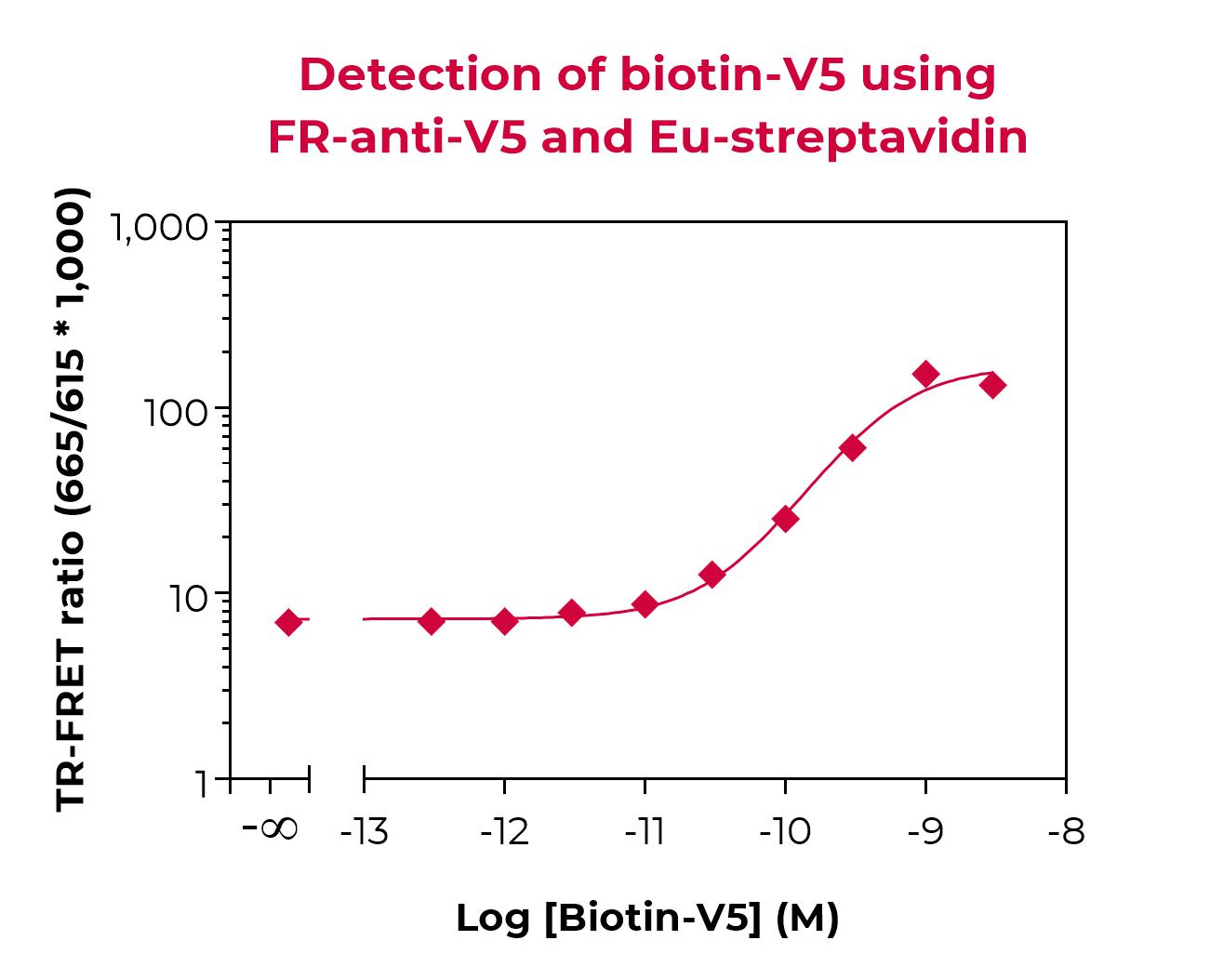 FR-anti-V5 validation FR-anti-V5 validation
