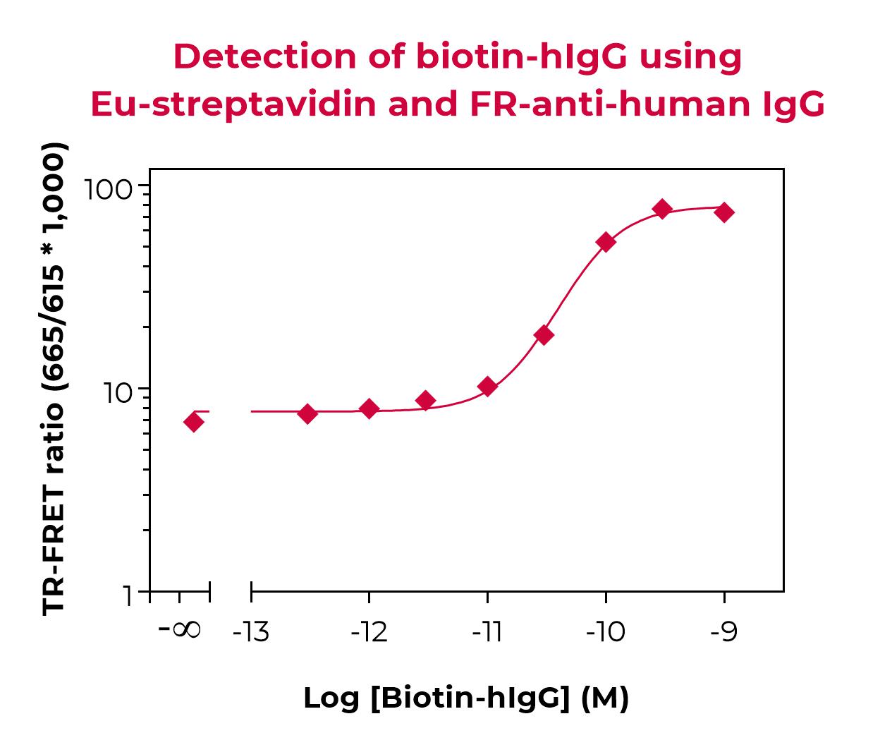 FR-anti-human IgG validation FR-anti-human IgG validation