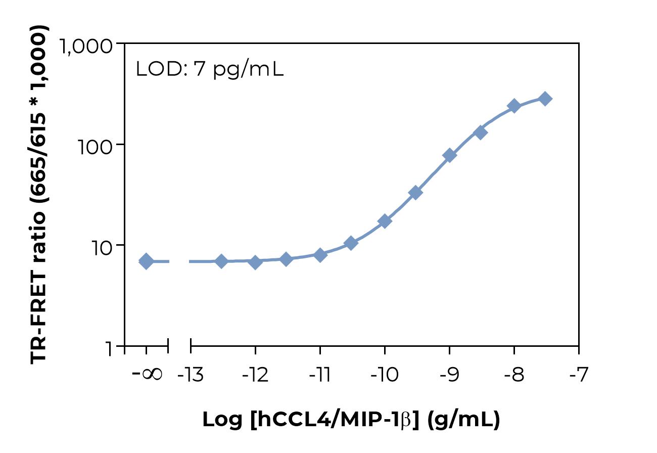 Typical standard curve laser