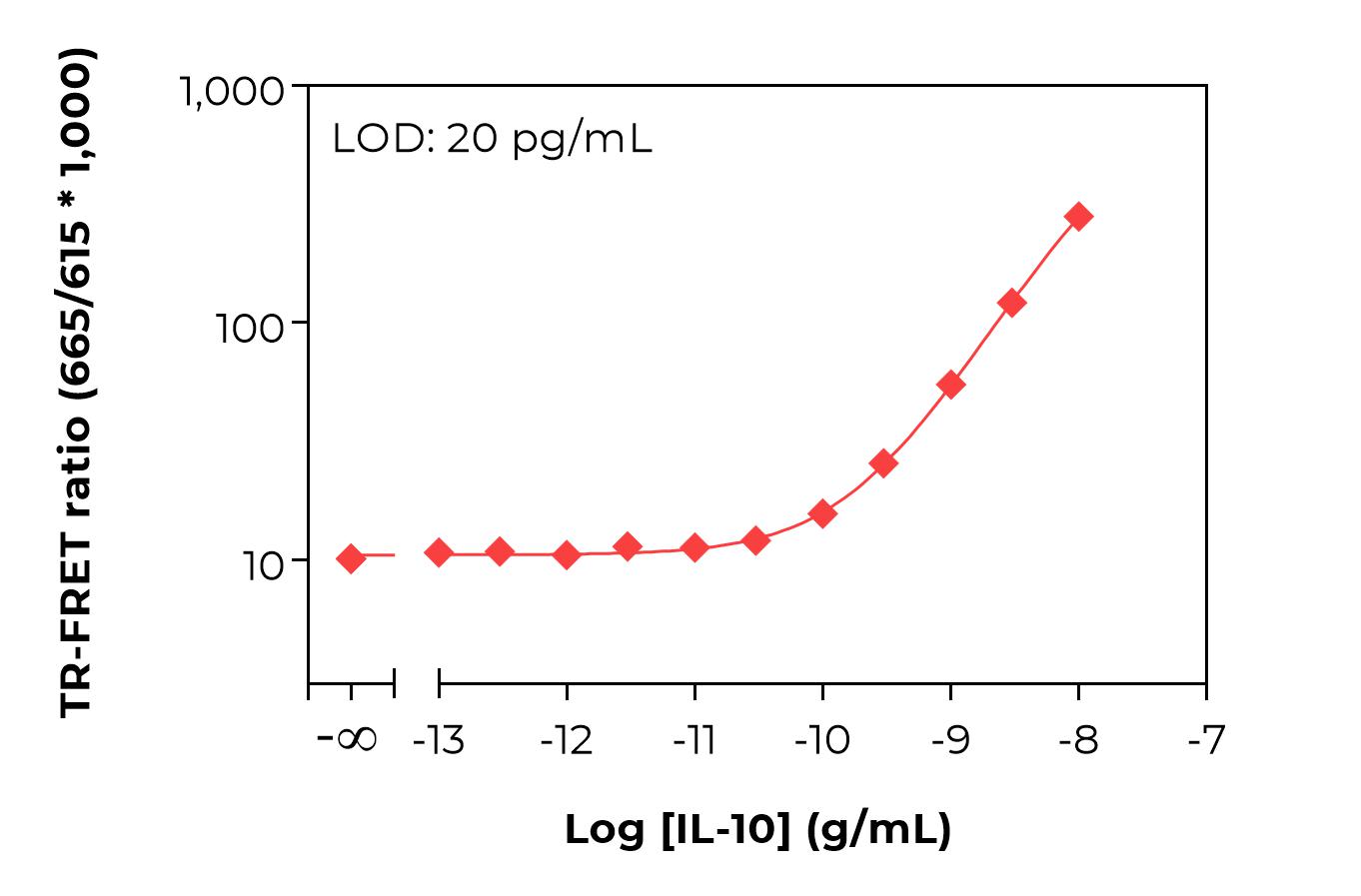 Bioauxilium-HUMAN IL-10-typical-standard-curve-lamp Typical standard curve lamp