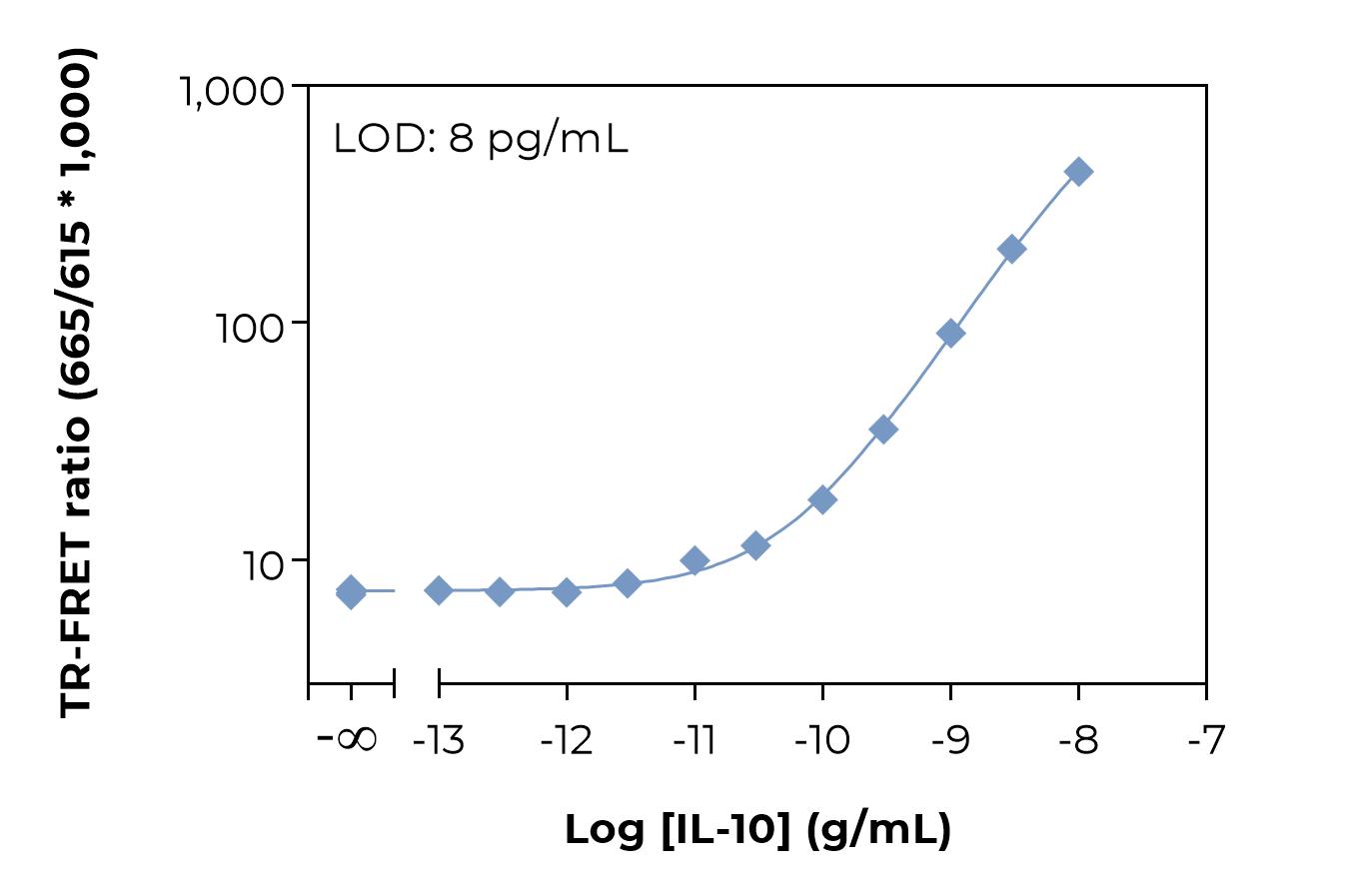 Bioauxilium-HUMAN IL-10-typical-standard-curve-laser Typical standard curve laser