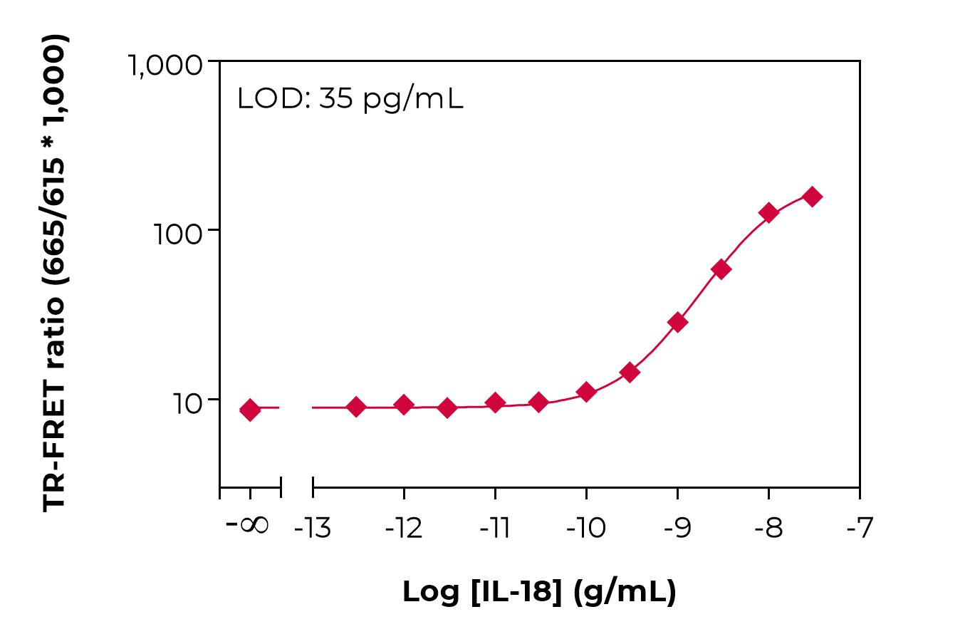 Bioauxilium-HUMAN IL-18-typical-standard-curve-lamp Typical standard curve lamp