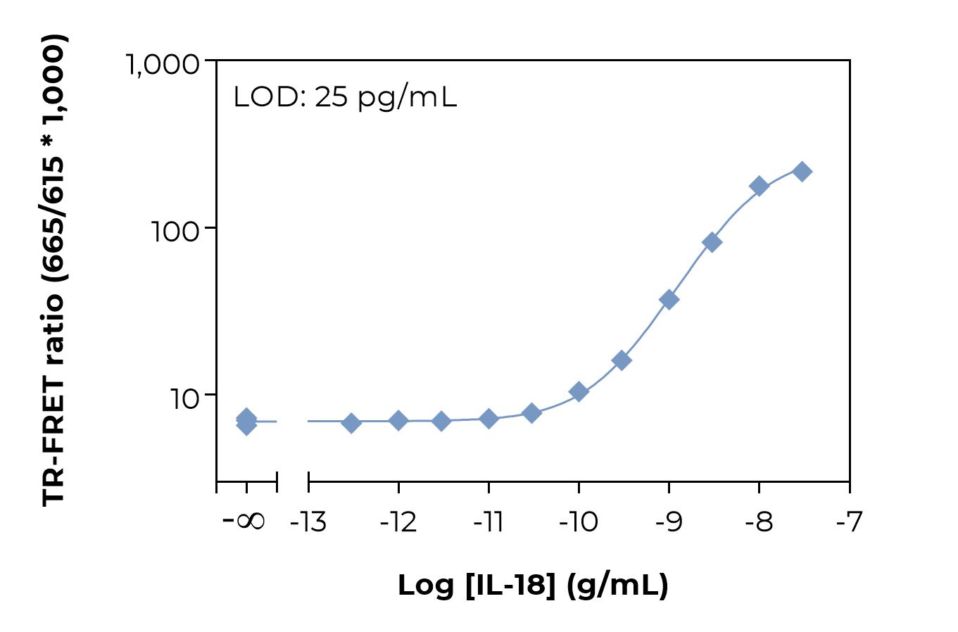 Bioauxilium-HUMAN IL-18-typical-standard-curve-laser Typical standard curve laser
