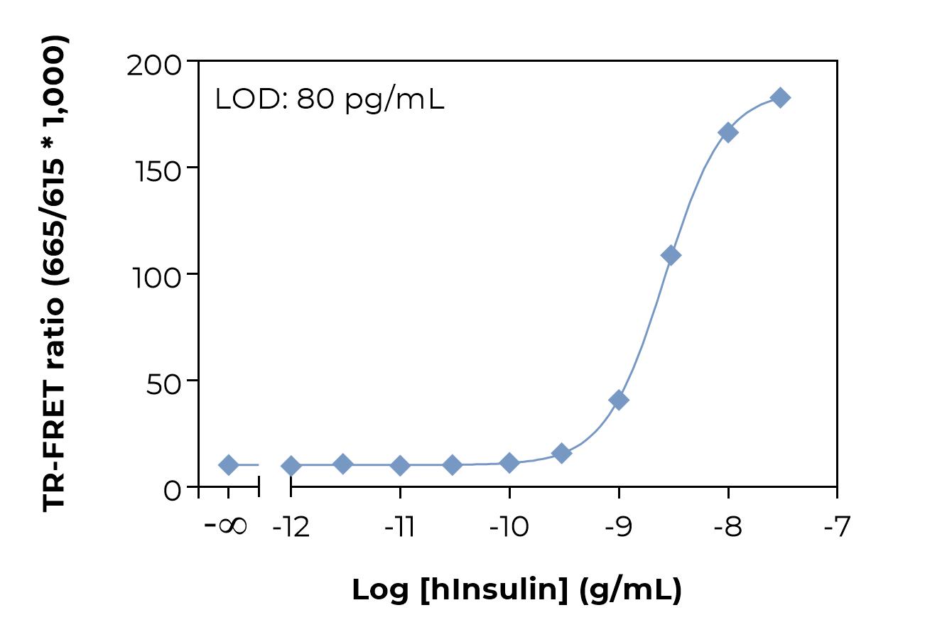 Bioauxilium-HUMAN Insulin-typical-standard-curve-laser Typical standard curve laser