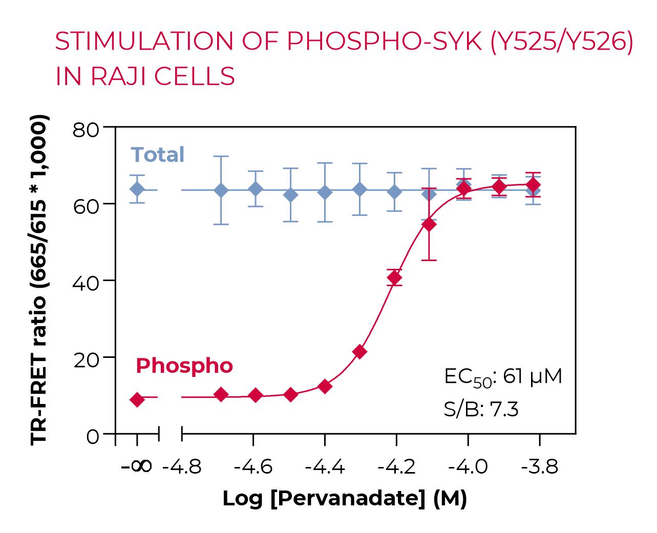 Stimulation of Phospho-SYK (Y526/Y526) in Raji cells Stimulation of Phospho-SYK (Y526/Y526) in Raji cells