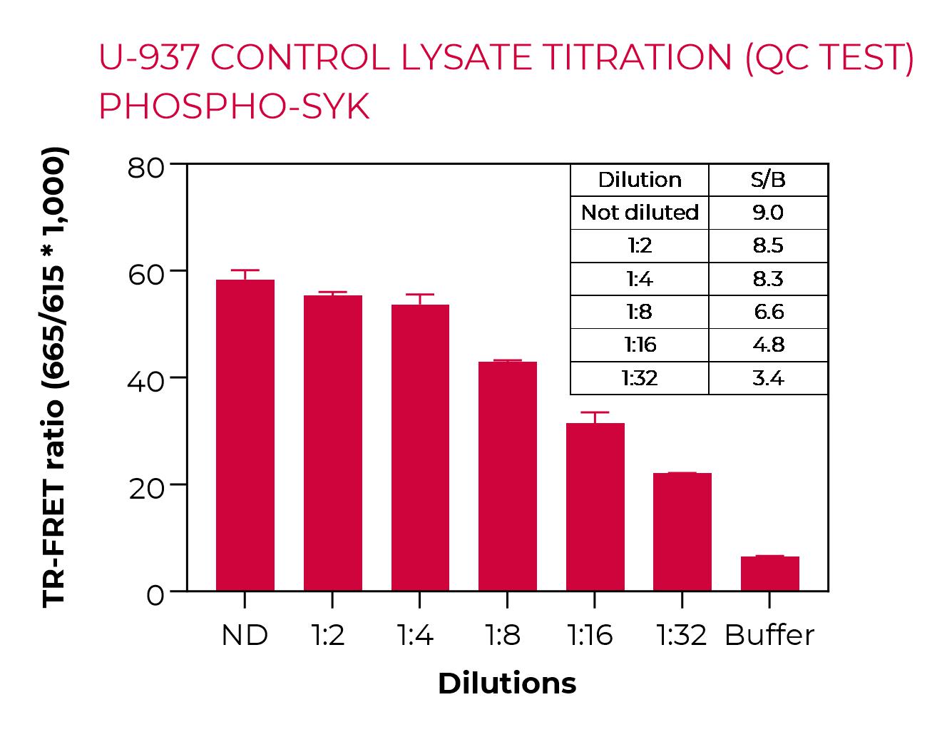 U-937 control lysate titration (QC Test) Phospho-SYK (Y525/Y526) U-937 control lysate titration (QC Test) Phospho-SYK (Y525/Y526)