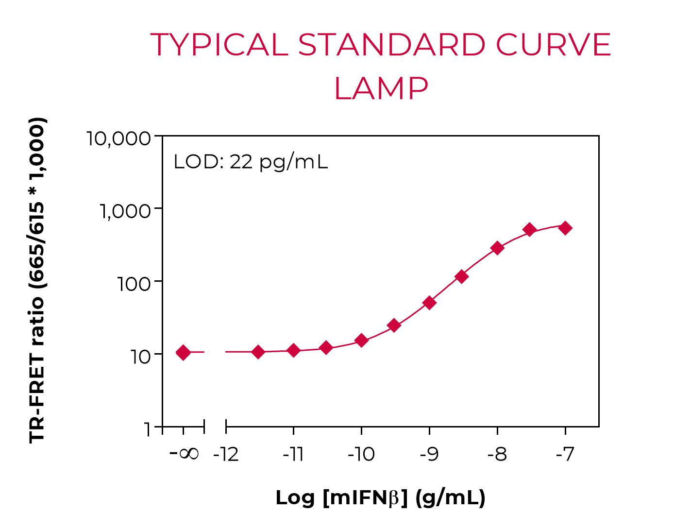 Bioauxilium-MOUSE IFNβ-typical-standard-curve-lamp Typical standard curve lamp