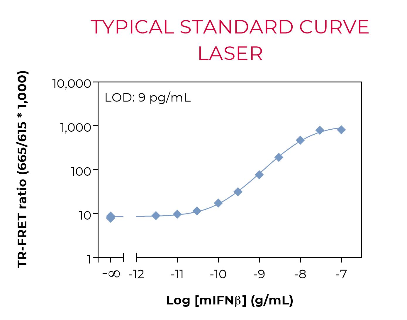 Bioauxilium-MOUSE IFNβ-typical-standard-curve-laser Typical standard curve laser