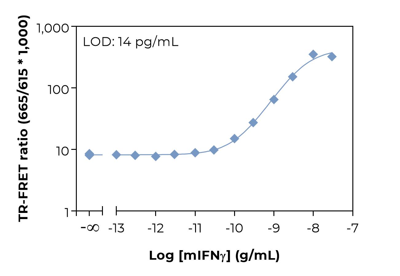 Bioauxilium-MOUSE IFNy cells-typical-standard-curve-laser Typical standard curve laser