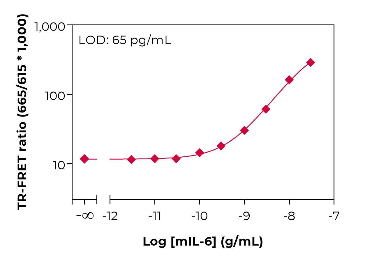 Bioauxilium-MOUSE IL-6-typical-standard-curve-lamp Typical standard curve lamp