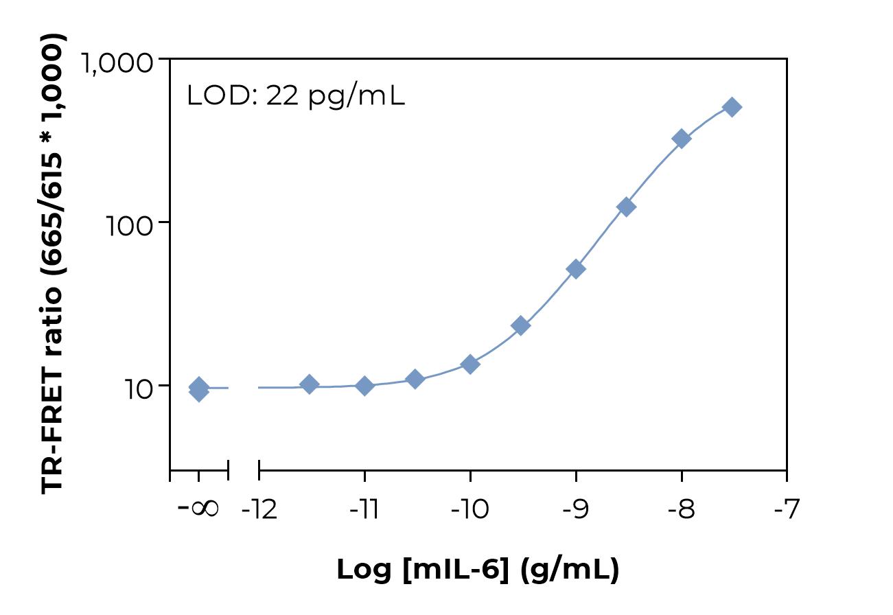 Bioauxilium-MOUSE IL-6-typical-standard-curve-laser Typical standard curve laser